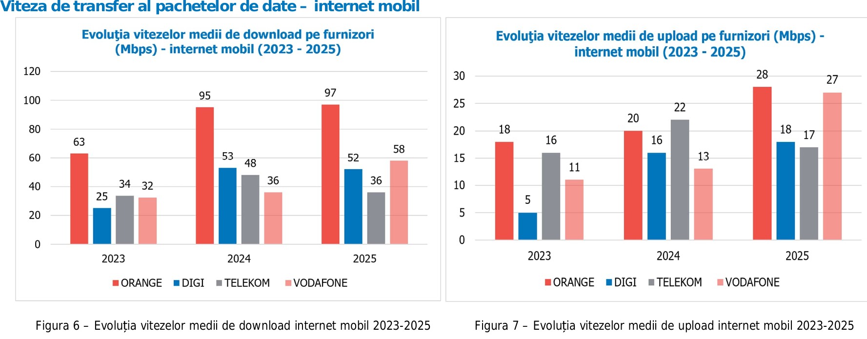 Grafice ANCOM cu vitezele medii de descărcare și încărcare pe internet mobil, pe operatori, 2023–2025